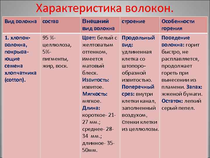Характеристика волокон. Вид волокна состав Внешний вид волокна строение Особенности горения 1. хлопокволокна, покрывающие