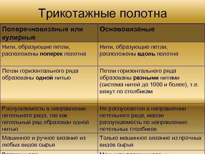 Трикотажные полотна Поперечновязаные или кулирные Основовязаные Нити, образующие петли, расположены поперек полотна Нити, образующие