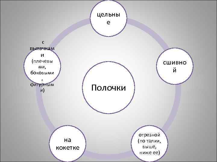 цельны е с вытачкам и (плечевы ми, боковыми , фигурным и) сшивно й Полочки