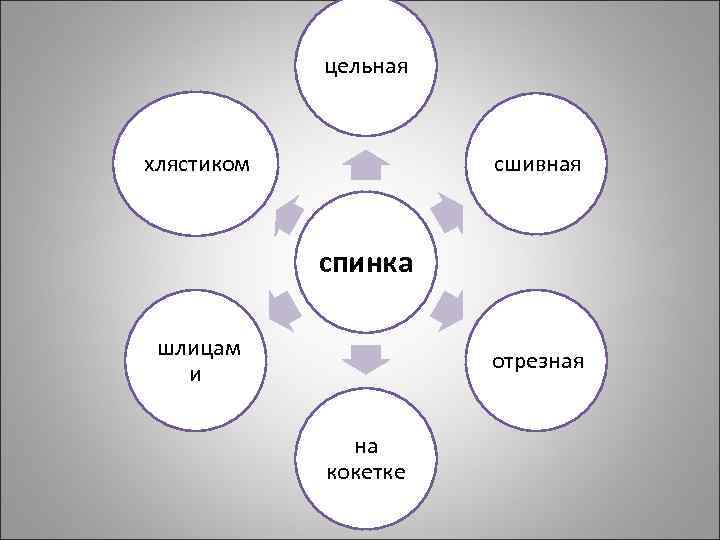 цельная сшивная хлястиком спинка шлицам и отрезная на кокетке 