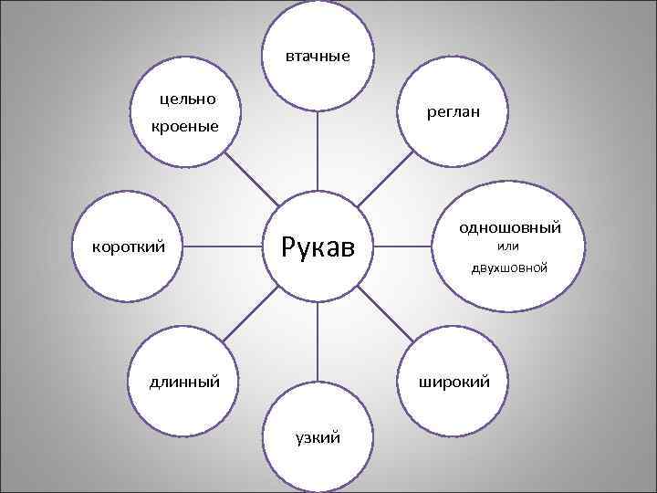 втачные цельно реглан кроеные короткий Рукав длинный одношовный или двухшовной широкий узкий 