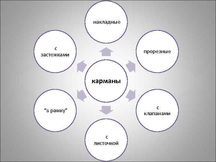 накладные с застежками прорезные карманы с клапанами “в рамку” с листочкой 