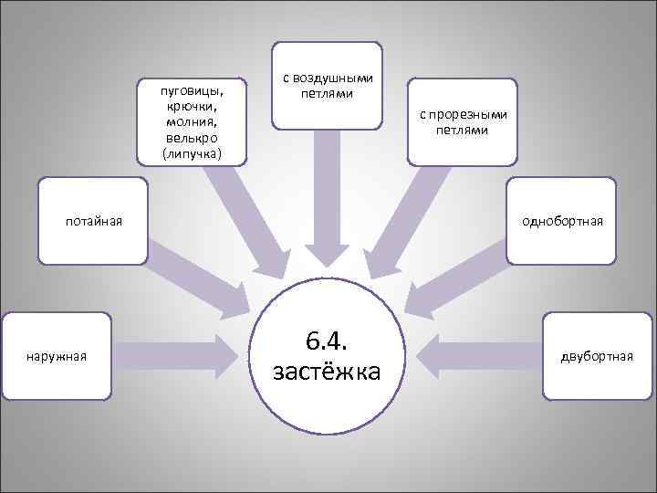 пуговицы, крючки, молния, велькро (липучка) с воздушными петлями с прорезными петлями потайная наружная однобортная