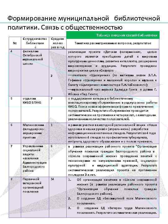 Формирование муниципальной библиотечной политики. Связь с общественностью Таблица внешних связей библиотеки № 4 5