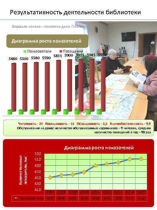 Результативность деятельности библиотеки Хорошее начало - половина дела. Платон Диаграмма роста показателей Пользователи Посещения