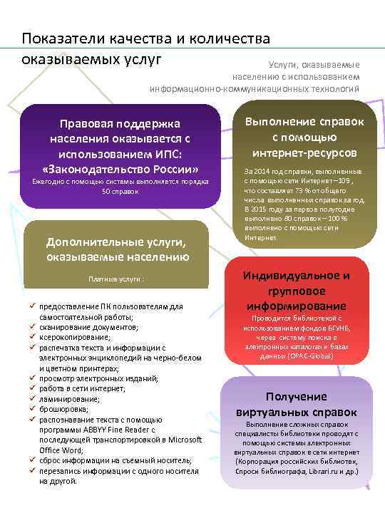 Показатели качества и количества оказываемых услуг Услуги, оказываемые населению с использованием информационно-коммуникационных технологий Правовая