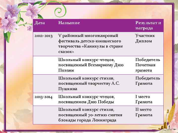 Дата Название Результат и награда 2012 -2013 V районный многожанровый фестиваль детско-юношеского творчества «Каникулы
