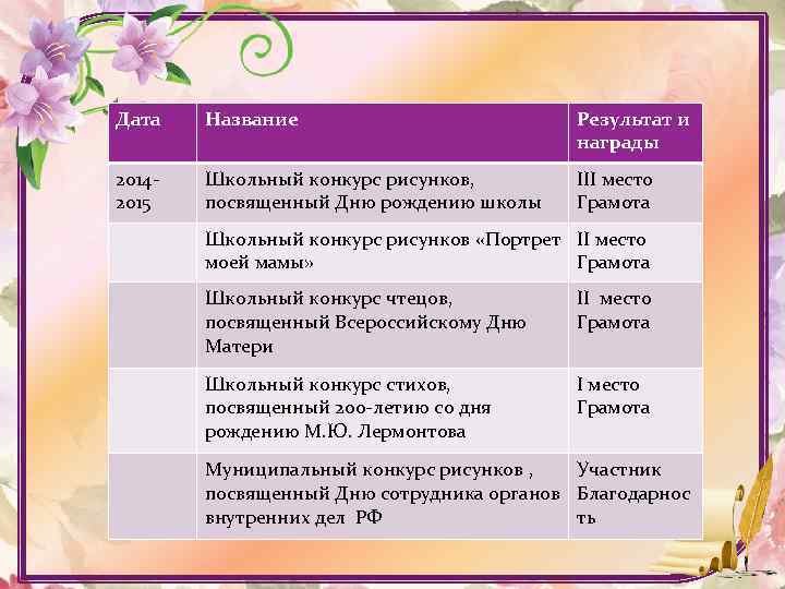 Дата Название Результат и награды 20142015 Школьный конкурс рисунков, посвященный Дню рождению школы III