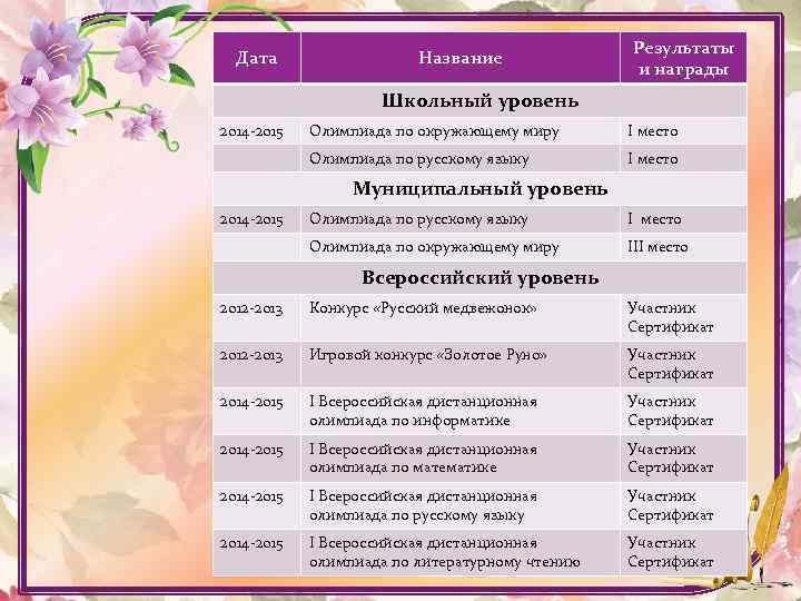 Дата Название Результаты и награды Школьный уровень 2014 -2015 Олимпиада по окружающему миру I