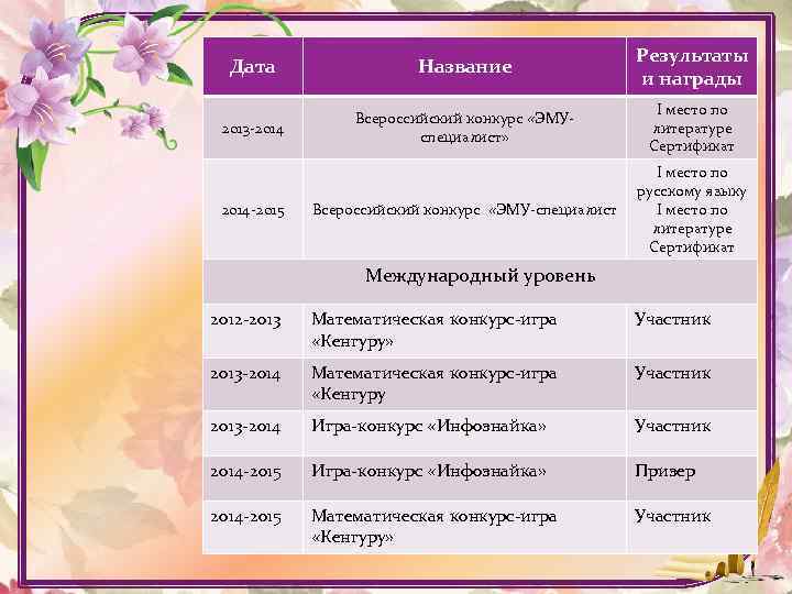 Дата Название Результаты и награды 2013 -2014 Всероссийский конкурс «ЭМУспециалист» I место по литературе