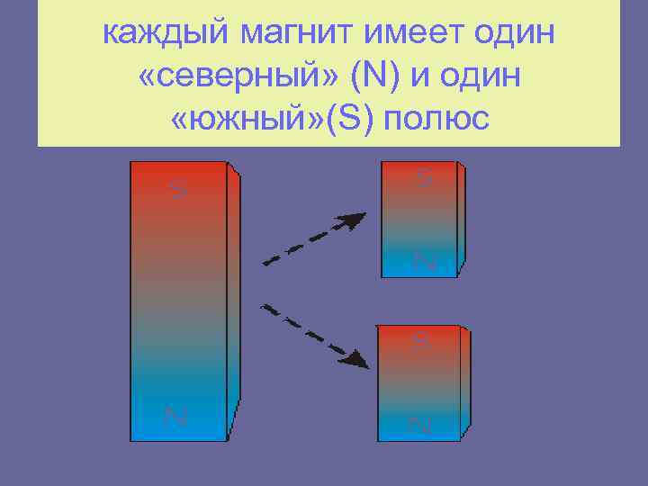 каждый магнит имеет один «северный» (N) и один «южный» (S) полюс 