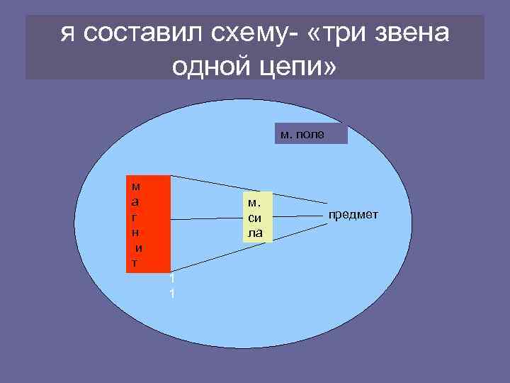 я составил схему- «три звена одной цепи» м. поле м а г н и