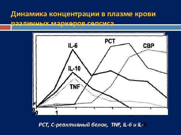 Динамика концентрации в плазме крови различных маркеров сепсиса 0 1 2 6 12 24