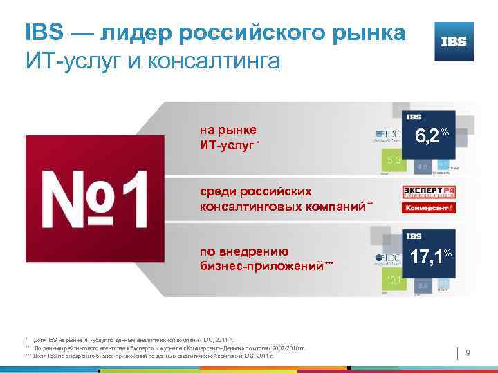 IBS — лидер российского рынка ИТ-услуг и консалтинга на рынке ИТ-услуг * 6, 2