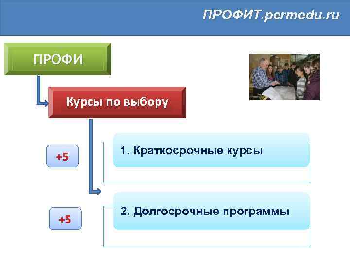 ПРОФИТ. permedu. ru ПРОФИ Курсы по выбору +5 +5 1. Краткосрочные курсы 2. Долгосрочные