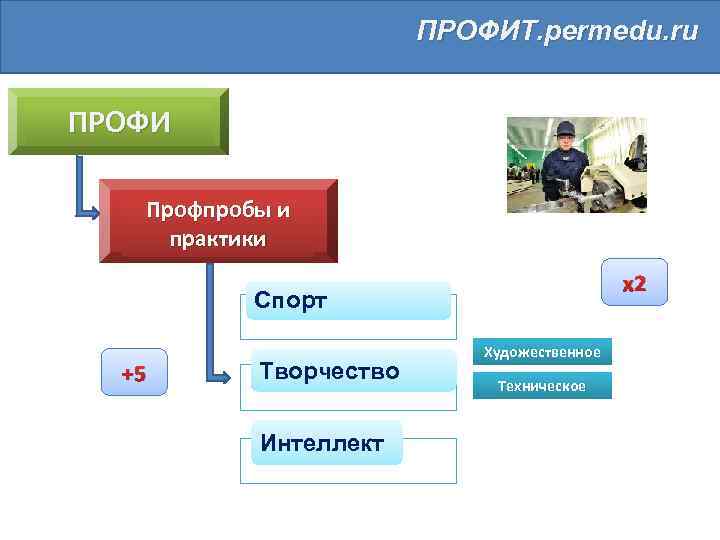 ПРОФИТ. permedu. ru ПРОФИ Профпробы и практики х2 Спорт +5 Творчество Интеллект Художественное Техническое