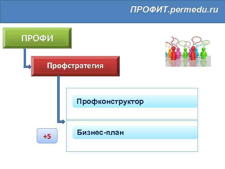 ПРОФИТ. permedu. ru ПРОФИ Профстратегия Профконструктор +5 Бизнес-план 