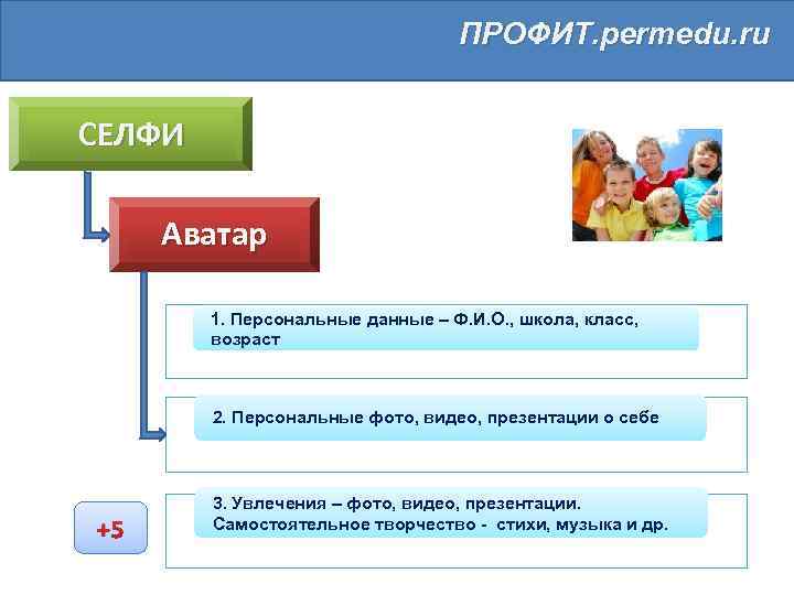 ПРОФИТ. permedu. ru СЕЛФИ Аватар 1. Персональные данные – Ф. И. О. , школа,