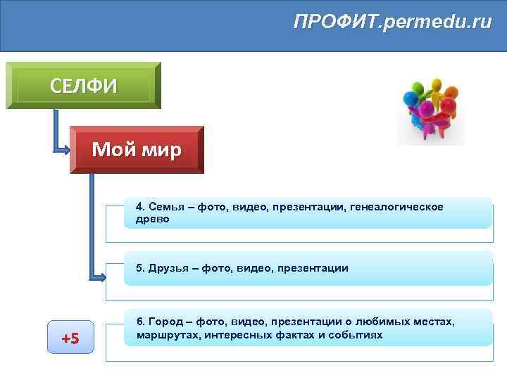 ПРОФИТ. permedu. ru СЕЛФИ Мой мир 4. Семья – фото, видео, презентации, генеалогическое древо