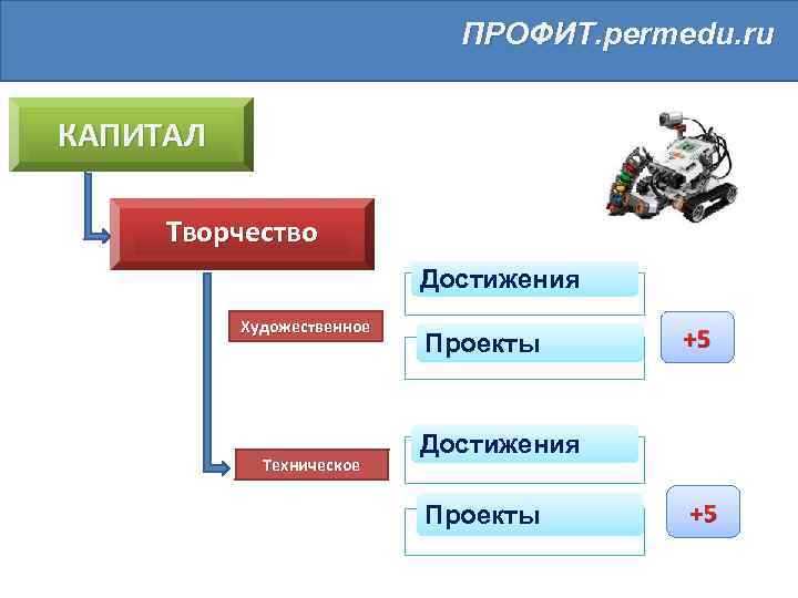 ПРОФИТ. permedu. ru КАПИТАЛ Творчество Достижения Художественное Техническое Проекты +5 Достижения Проекты +5 