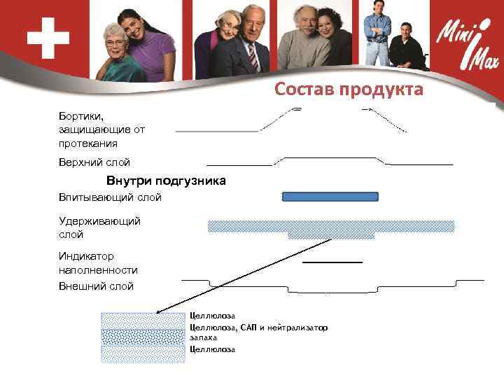 Состав продукта Бортики, защищающие от протекания Верхний слой Внутри подгузника Впитывающий слой Удерживающий слой