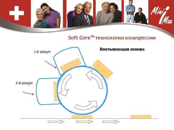 Soft Core™ технология компрессии 1 -й вакуум 2 -й вакуум Впитывающая основа 