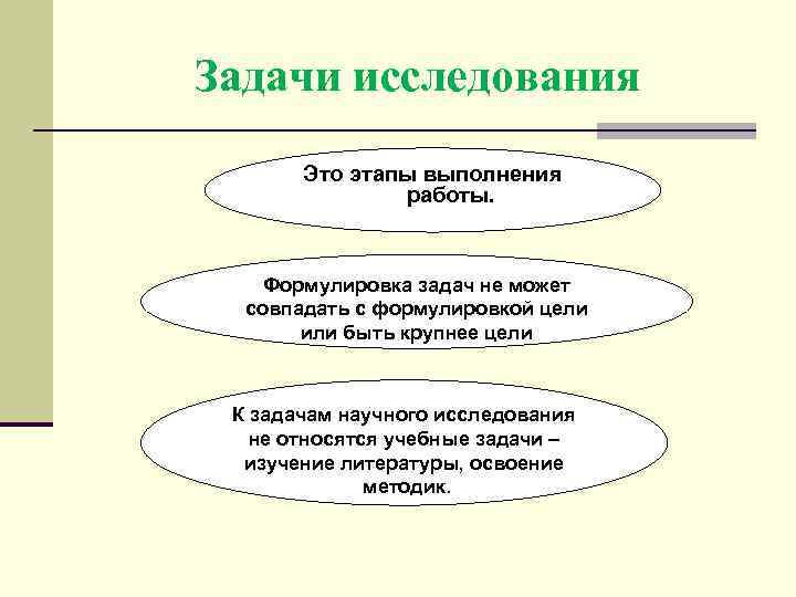 Задачи исследования Это этапы выполнения работы. Формулировка задач не может совпадать с формулировкой цели