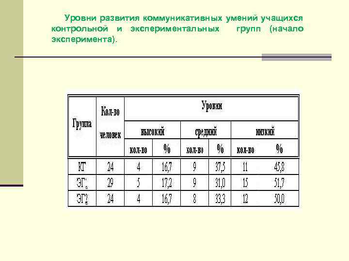 Уровни развития коммуникативных умений учащихся контрольной и экспериментальных групп (начало эксперимента). 