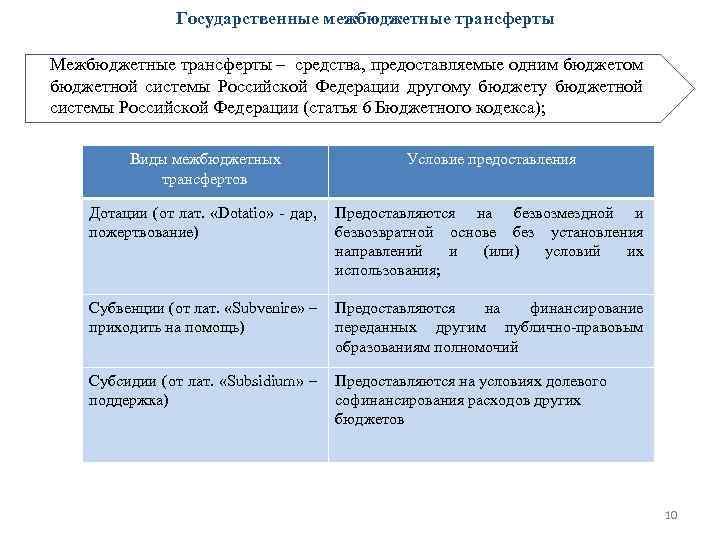 Государственные межбюджетные трансферты Межбюджетные трансферты – средства, предоставляемые одним бюджетом бюджетной системы Российской Федерации