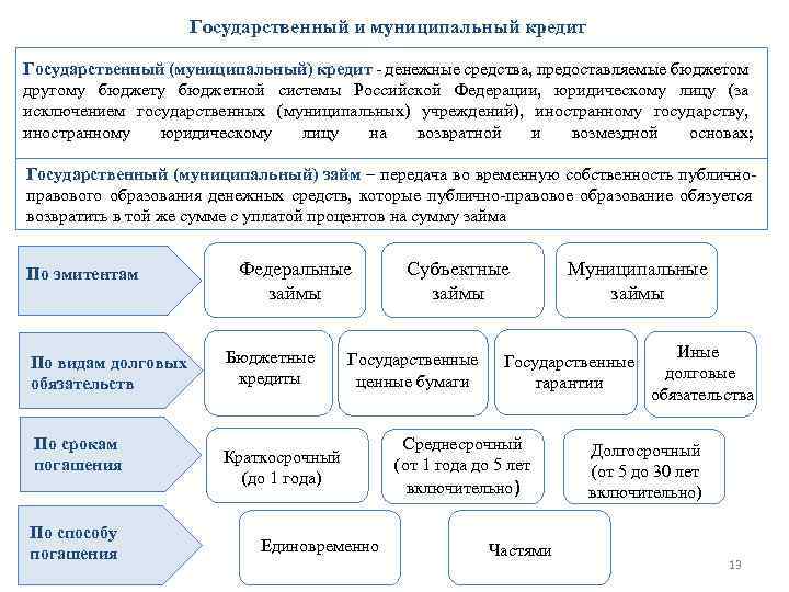 Проект государственный кредит