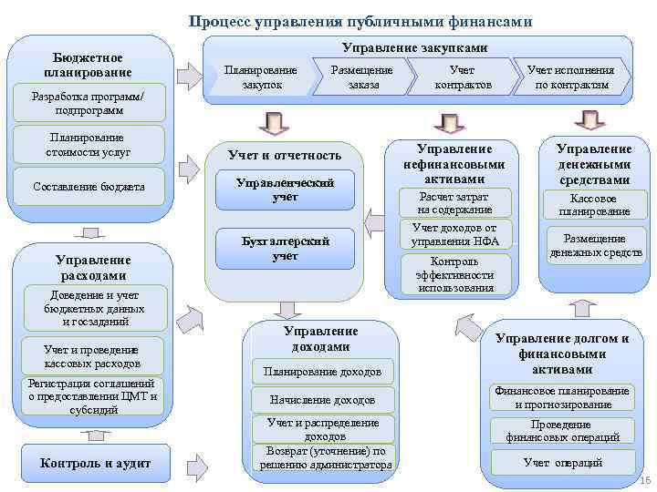 Управление в области финансов презентация