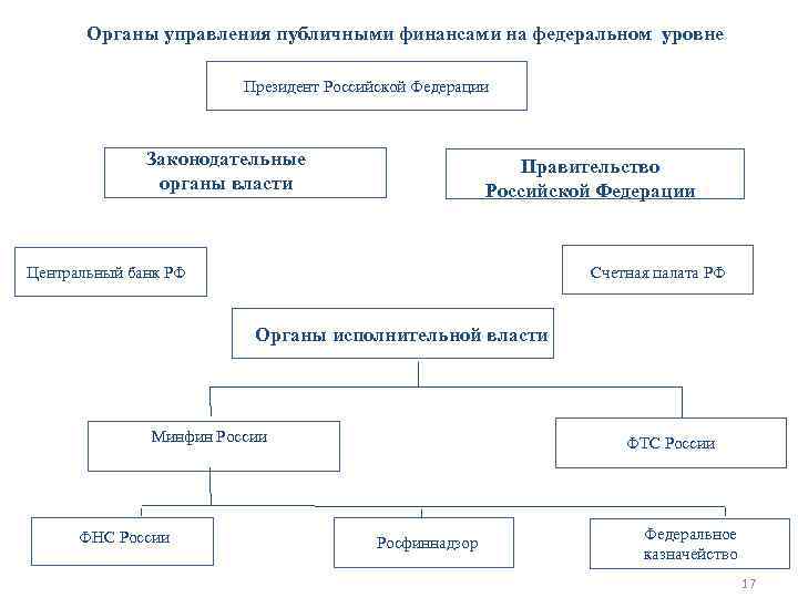 Органы государственных финансов. Федеральный уровень управления финансами. Структура органов управления финансов РФ. Органы управления общественными финансами в РФ схема. Органы управления гос финансами на федеральном уровне.