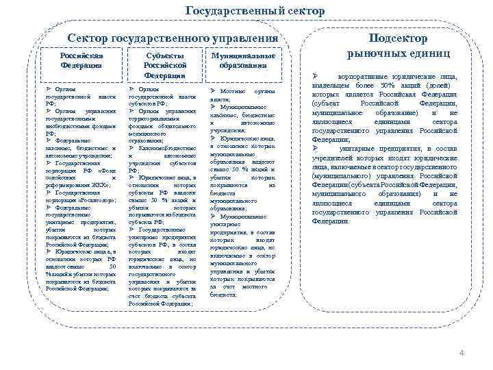 Государственный сектор Сектор государственного управления Российская Федерация Субъекты Российской Федерации Ø Органы государственной власти