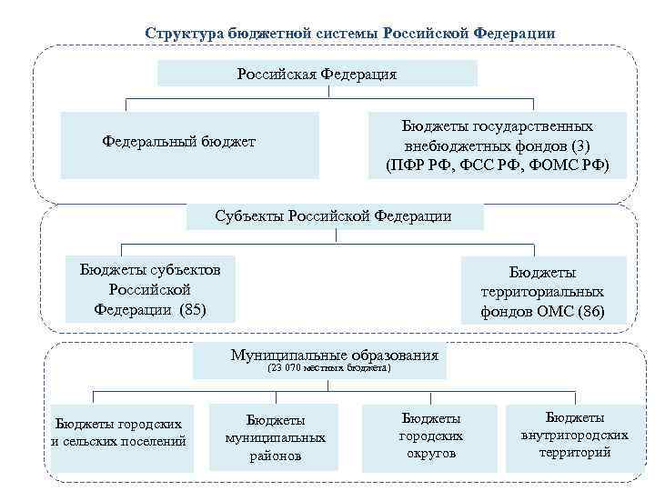 Структура бюджета схема