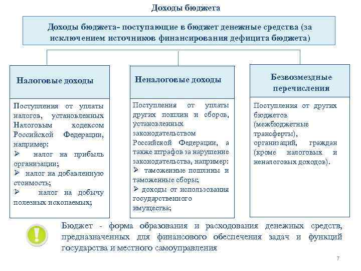 Доходы бюджета- поступающие в бюджет денежные средства (за исключением источников финансирования дефицита бюджета) Налоговые