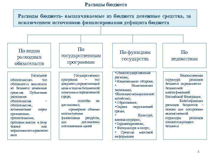 Расходы бюджета- выплачиваемые из бюджета денежные средства, за исключением источников финансирования дефицита бюджета По