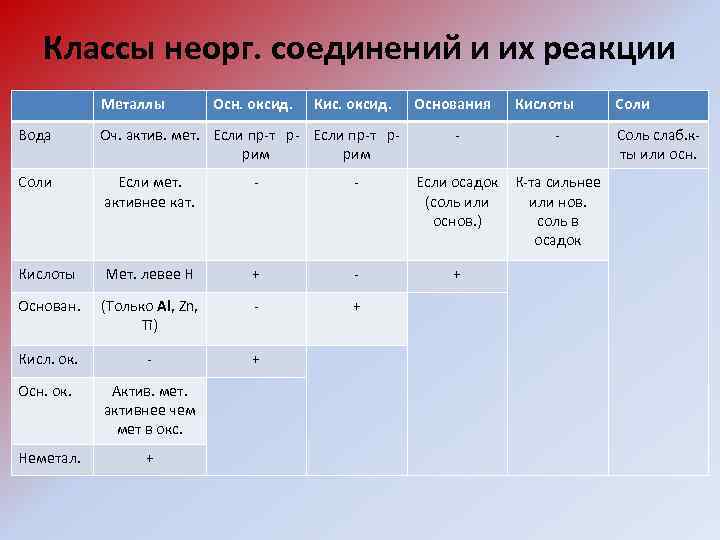 Классы неорг. соединений и их реакции Металлы Осн. оксид. Кис. оксид. Вода Оч. актив.