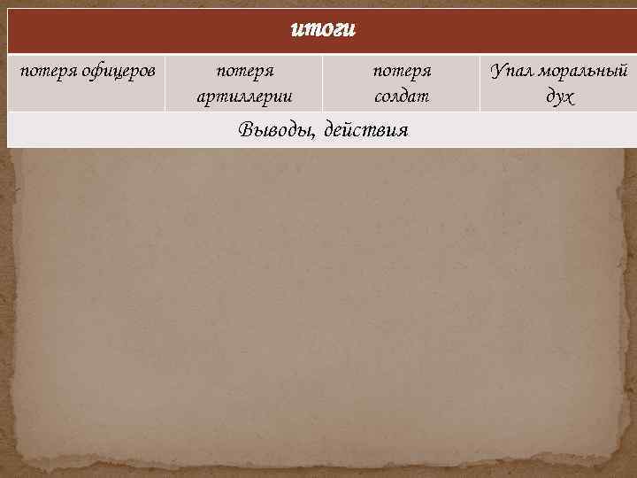 итоги потеря офицеров потеря артиллерии потеря солдат Выводы, действия Упал моральный дух 