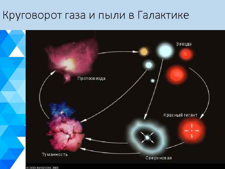 Круговорот газа и пыли в Галактике 