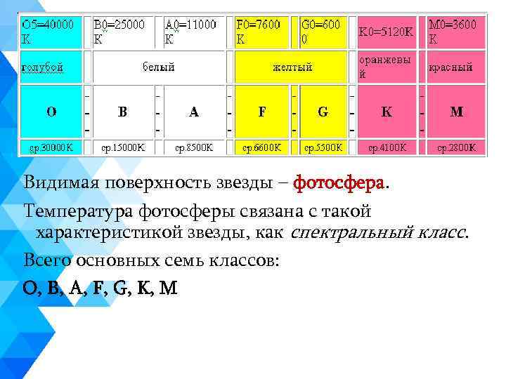 Видимая поверхность звезды – фотосфера. Температура фотосферы связана с такой характеристикой звезды, как спектральный