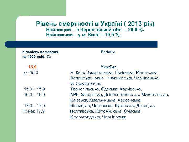  Рівень смертності в Україні ( 2013 рік) Найвищий – в Чернігівській обл. –