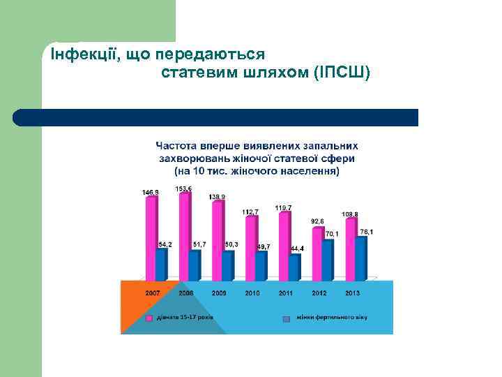 Інфекції, що передаються статевим шляхом (ІПСШ) 