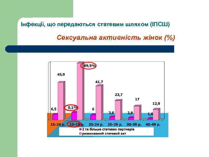 Інфекції, що передаються статевим шляхом (ІПСШ) Сексуальна активність жінок (%) 