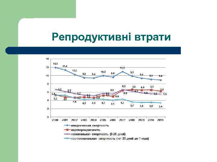  Репродуктивні втрати 