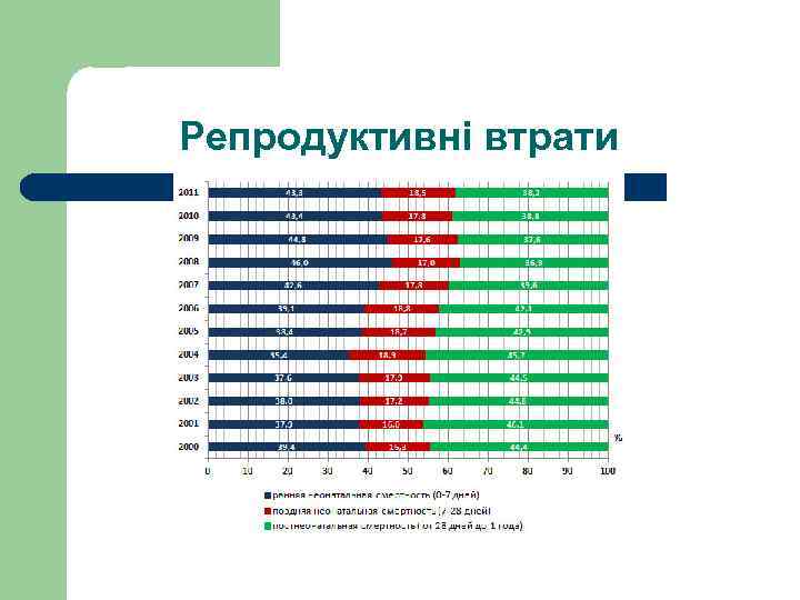  Репродуктивні втрати 