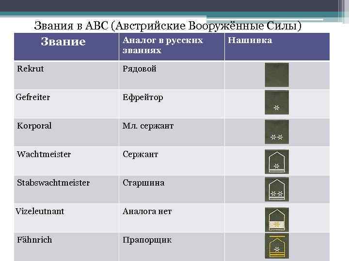 Звания в АВС (Австрийские Вооружённые Силы) Аналог в русских Нашивка Звание званиях Rekrut Рядовой