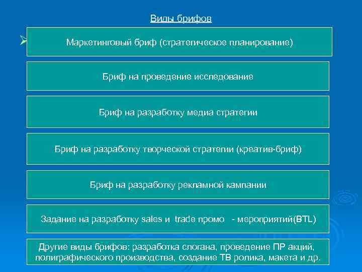 Виды брифов Маркетинговый бриф (стратегическое планирование) Бриф на проведение исследование Бриф на разработку медиа