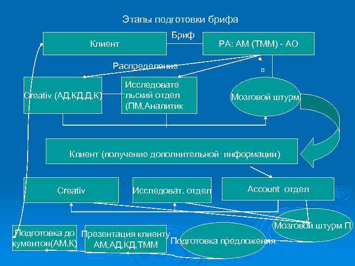 Этапы подготовки брифа Клиент Бриф РА: AM (TMМ) - AO Распределение Creativ (АД, КД,