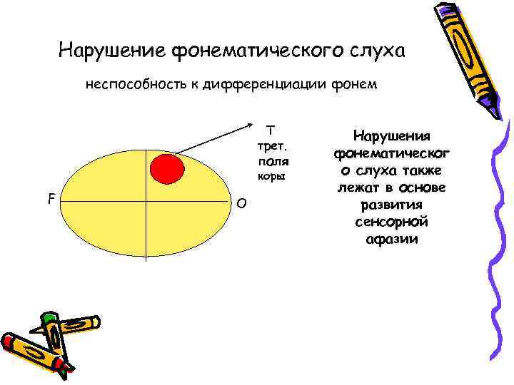 Нарушение фонематического слуха неспособность к дифференциации фонем T трет. поля коры F O Нарушения