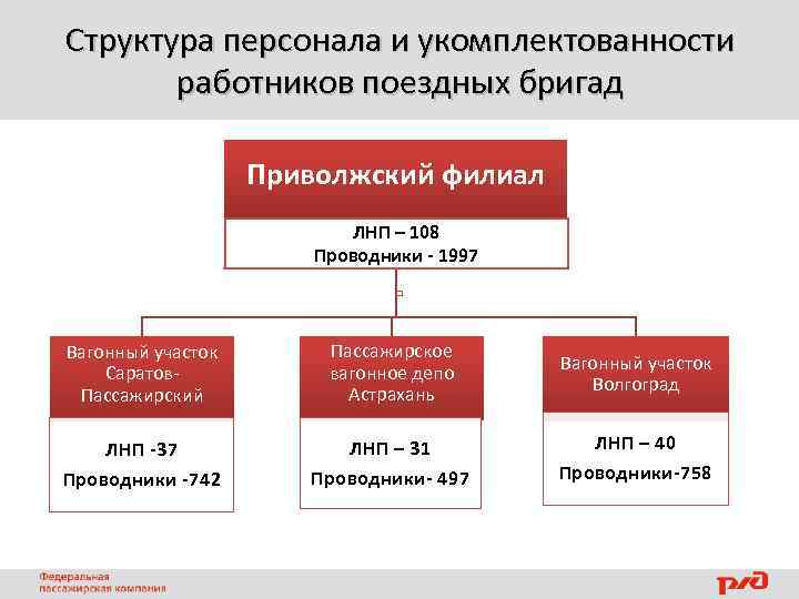 Структура персонала и укомплектованности работников поездных бригад Приволжский филиал ЛНП – 108 Проводники -